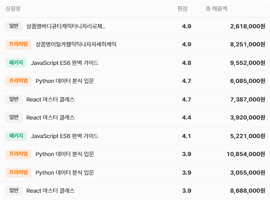 매출 상위 상품 — 순위 · 유형 · 상품명 · 판매건수 · 총매출액 · 공개 상태