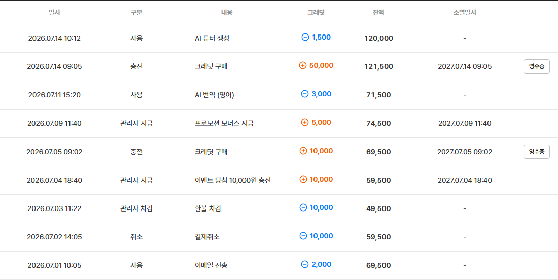 충전 및 사용 내역 — 일시 · 구분 · 내용 · 크레딧(+/−) · 소멸일시 · 영수증